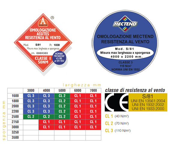 Specifiche S/81